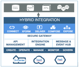 Image 5 Blog: Enterprise Integration Strategy and Roadmap - Part 1