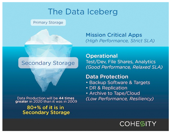 Cohesity – Backup and Recovery Game Changer
