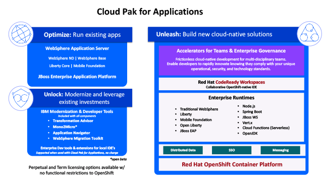 BLOG: Benefits and Use Cases for IBM Cloud Pak for Applications - Mainline